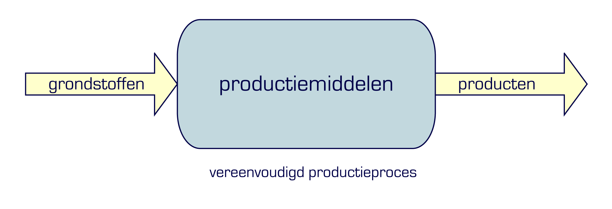 6 productieproces